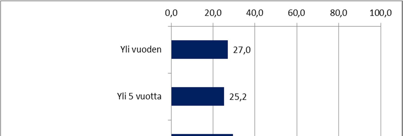 Kuvio 4.