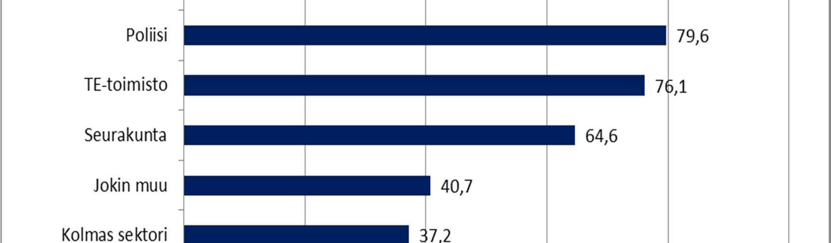 -osuudet (n=113) Lähes 41 %:lla vastaajia (46 vastausta) oli myös muita kuin