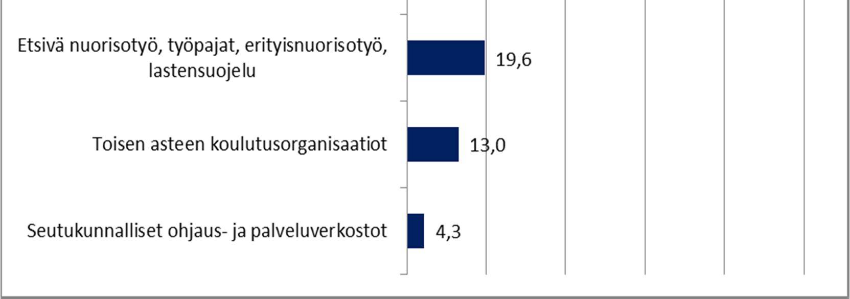 lähes 33 %:lla vastaajia kuten varhaiskasvatus, kulttuuritoimi ja tekninen toimi. Nuorten erilaiset vaikuttajaryhmät, luottamushenkilöt ja kuntalaiset mainitaan 26 %:lla vastaajia.