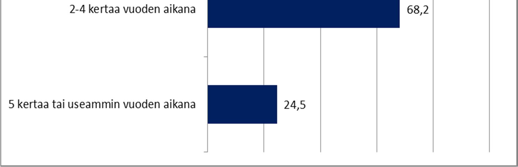 Näin on 68 %:lla vastaajia. Verraten moni verkosto kokoontuu myös tätä enemmän, 5 kertaa tai vielä useammin lähes 25 %:lla vastaajia.