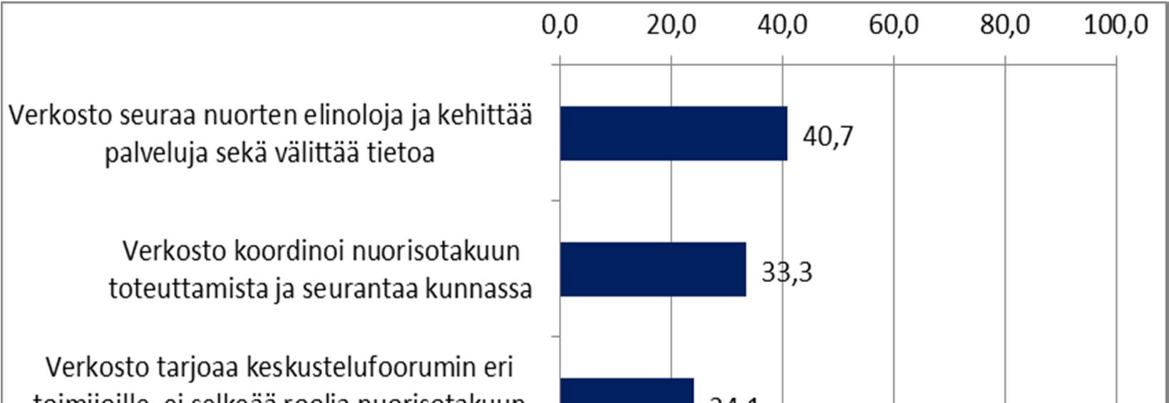 osuudet on suhteutettu prosenttiosuuksina kysymykseen vastanneiden määrään (n=108 vastaajaa). Kuvio 8.