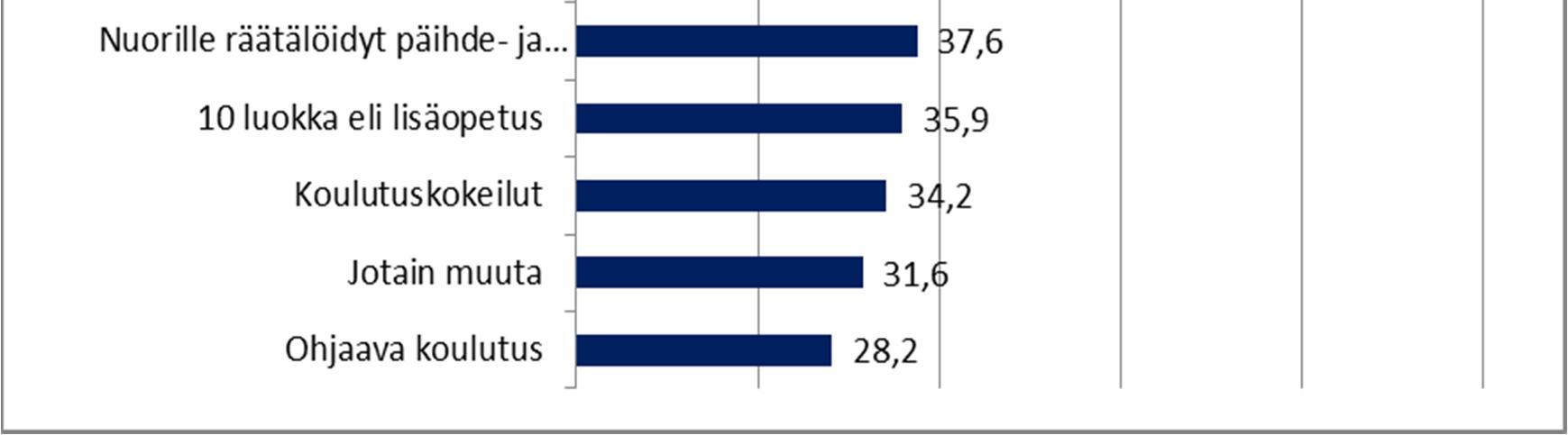 tarjolla lähes 70 %:lla vastaajia.