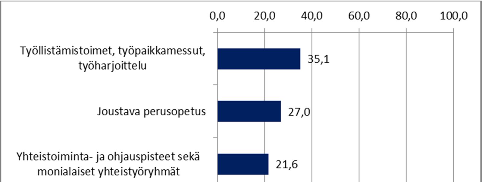 Nuorisotakuu - uusi tapa toimia Alla olevaan kuvioon on koottu muut toimenpiteet, joita 37 kuntaa esitti avovastauksissaan.