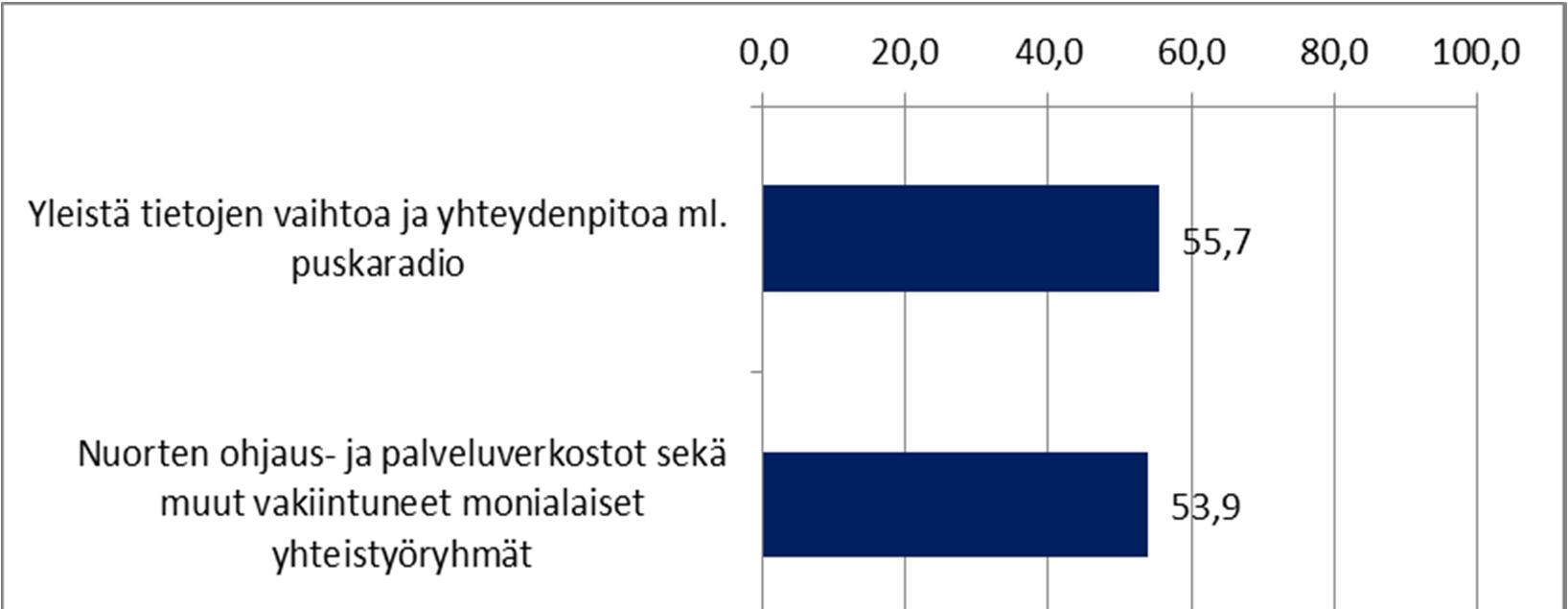 Nuorisotakuu - uusi tapa toimia Kuvio 13. Miten nuorten tilanteesta saadaan tietoa?