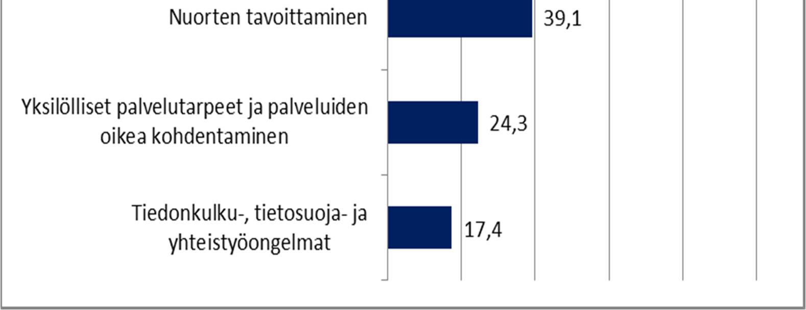 Haasteet syrjäytymisvaarassa olevien ja riskiryhmiin kuuluvien nuorten saamiseksi palveluiden piiriin, % -osuudet (n= 115) Taustalla olevia syitä voidaan jaotella pääsyihin, jotka toisaalta kuvaavat