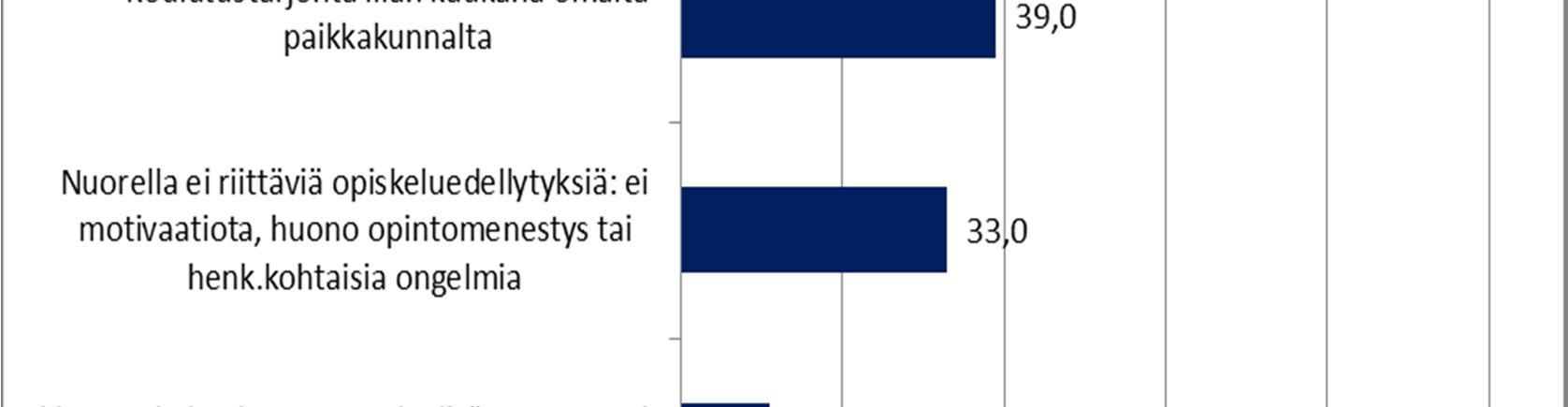 Osa vastaajista ei nähnyt ongelmia opiskelupaikkojen tarjoamisessa ja tällöin lähinnä viitattiin siihen, että paikkakunnalla on riittävästi monialaista