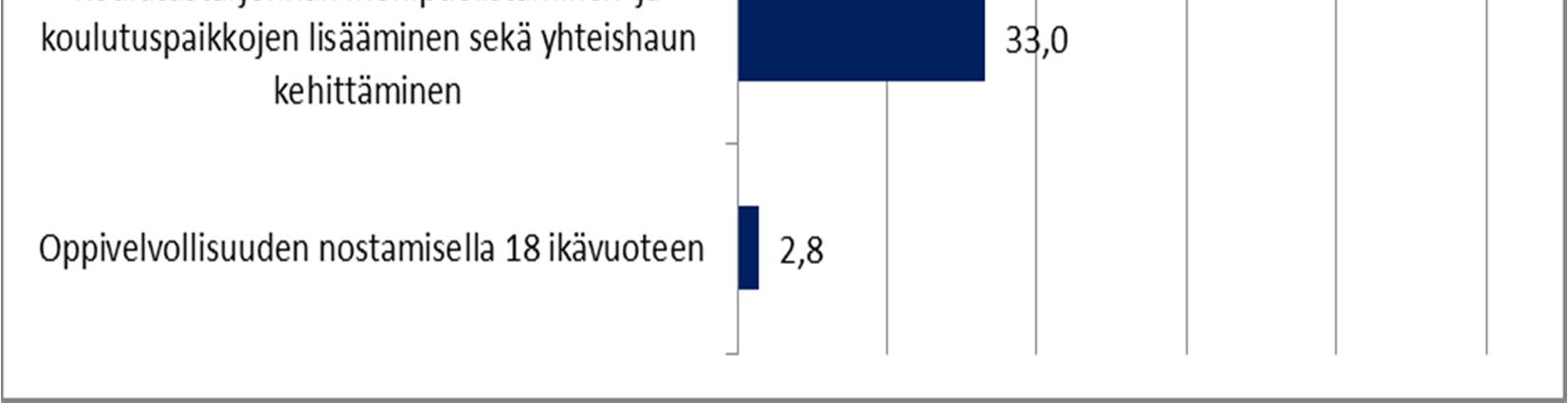 Vastaajat näkevät, että selvästi suurin tarve on erilaisille ohjaus- ja tukipalveluille nuoren elämän eri vaiheissa.