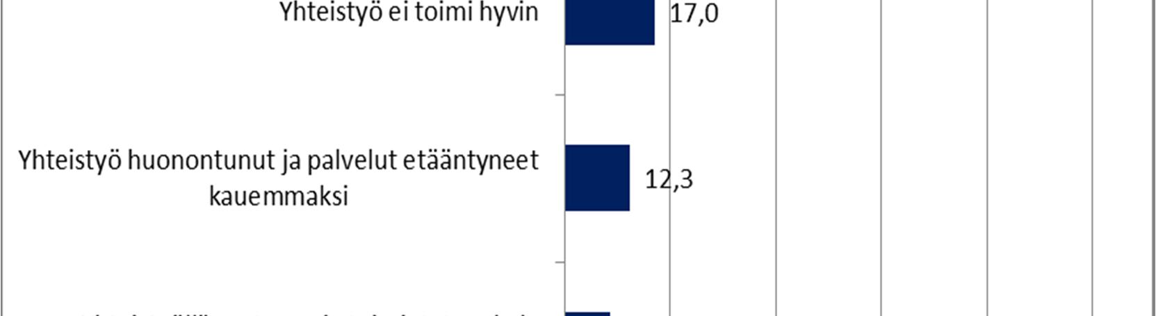 vaikuttaneita syitä. Vastauksia on suhteutettu kysymykseen vastanneiden määrään (n=106).