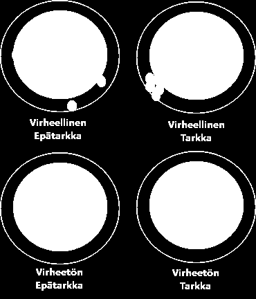 Tällöin mittaukset ovat systemaattisesti virheellisiä, vaikka ne voivatkin olla tarkkoja (kuva 4).