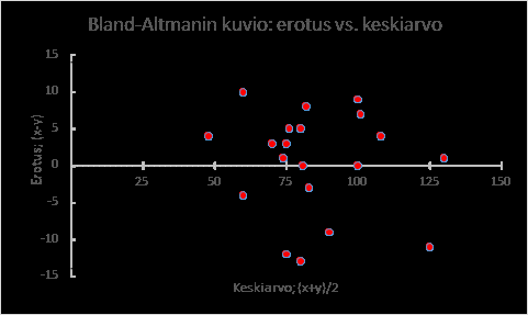 Yhtäpitävyysrajat (Limits of agreement, LOA) Bland-Altmanin piirroksen avulla (Bland-Altman s plot): Bland-Altmanin piirros on kahden menetelmän tai mittauskerran yhtäpitävyyden (agreement)