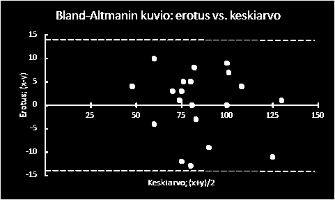 Piirroksessa x- akselilla on kahdella mittauskerralla saatujen tulosten (x ja y) keskiarvo (x+y)/2 ja y-akselilla niiden erotus d=x-y.