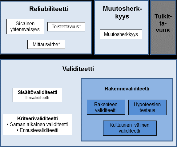 2 JOHDATUS PSYKOMETRIIKAN ARVIOIMISEEN Mittareiden psykometrisilla (psychometrics) ominaisuuksilla tarkoitetaan tietoja mittarin pätevyydestä, toistettavuudesta ja muutosherkkyydestä.