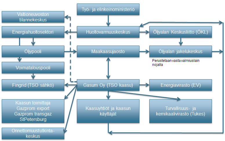 25 Kuva 5. Kaasualan toimijoiden yhteystahot toimitushäiriötilanteissa. 12.3.