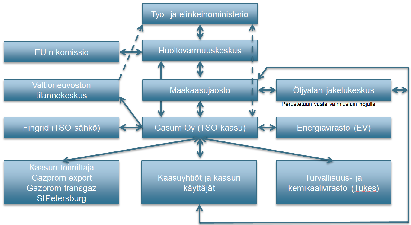 28 Kuva 6. Viestintäkaavio kaasun toimitushäiriötilanteissa. 12.5.