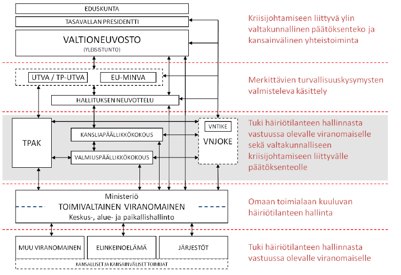 34 LIITE 2: Kriisinhallinnan johtamiskaavio (Lähde: Yhteiskunnan