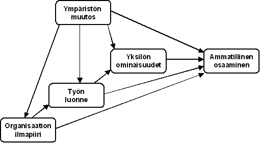 jatkuvana, koko elämänkaaren kattavana prosessina.