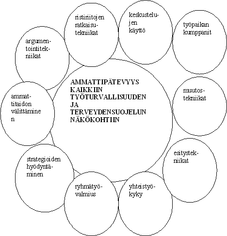 hoitamisen. Niiden avulla on mahdollista hallita tehtäviä erilaissa konkreettisissa työpaikkatilanteissa.