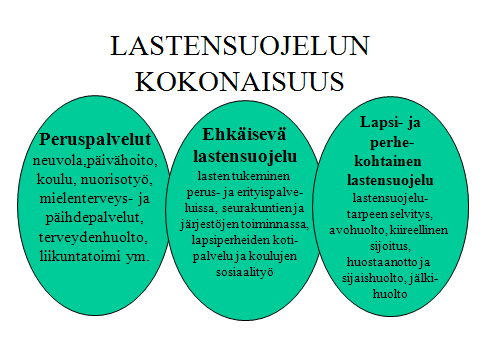 Laissa määritellään lastensuojelu laajasti: Lasten ja nuorten hyvinvoinnin edistämiseen liittyvillä toimilla ehkäistään varsinaisen lastensuojelun tarvetta ja ehkäisevällä lastensuojelulla tarjotaan