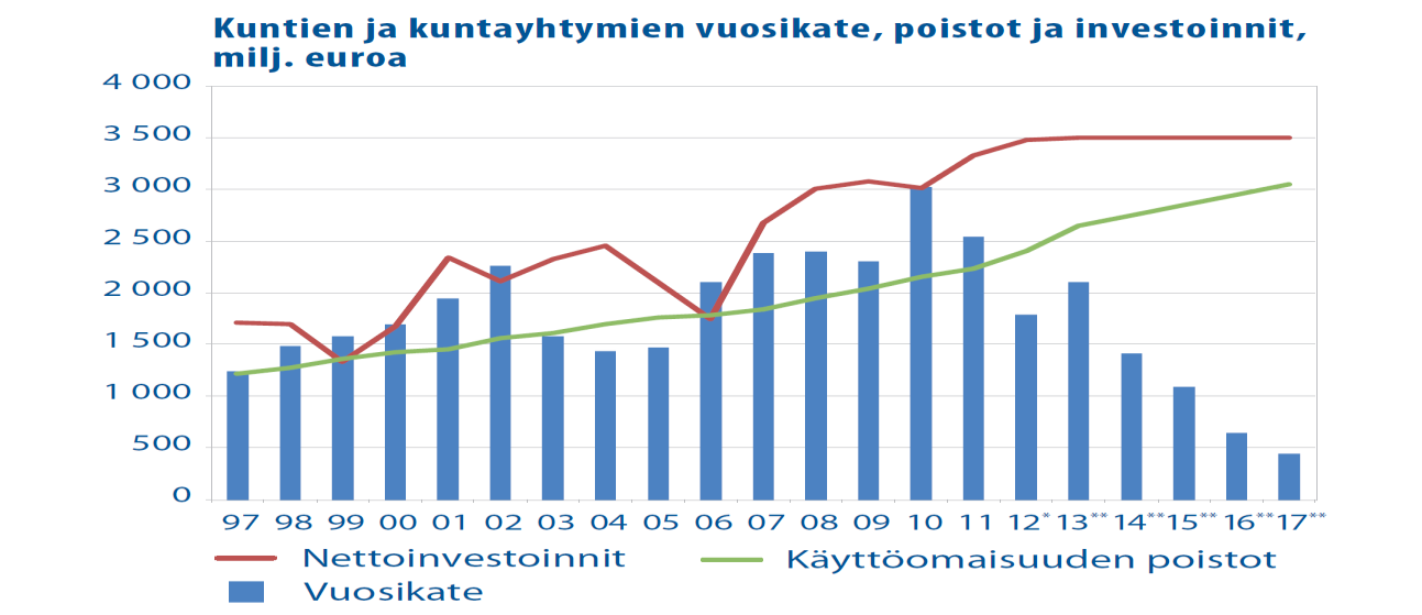 9 Hallituksen esitys valtion vuoden 2014 talousarvioksi on 6,7 mrd. euroa alijäämäinen.