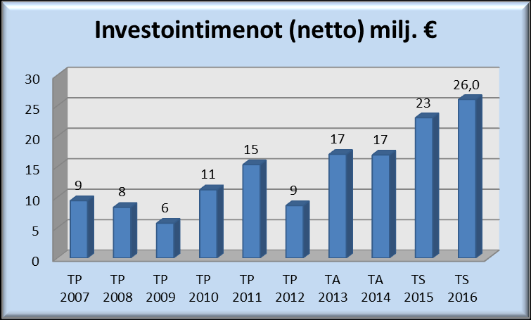 45 3. Investointiosa INVESTOINTIOSA Toimielin Sitovuustaso valtuustoon nähden (netto) Kunnanhallitus