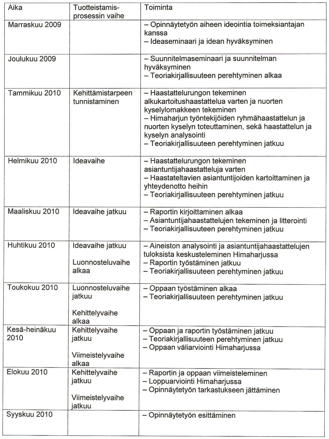 11 1.3 Opinnäytetyöprosessin kulku Jäsennämme raportissa opinnäytetyön kulkua tuotteistamisprosessin eri vaiheiden mukaan.