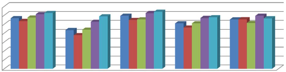 Keskiarvo 3,50 3,00 2,50 2,00 1,50 1,00 0,50 0,00 Johtamistapa ja valvontakultt uuri Hallituksen selonteko Riskienhallint a Valvontatoimenpiteet Raportointi ja tiedonvälitys Seuranta 2008 2,83 2,17