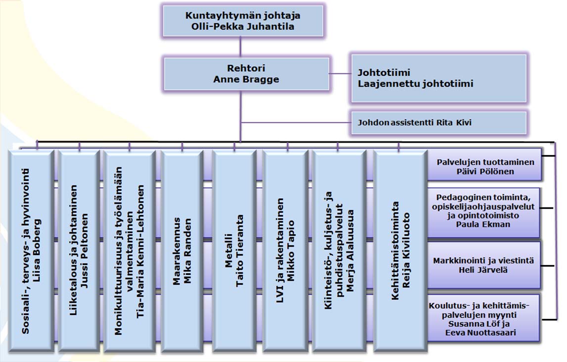 7.2.5. Salon seudun aikuisopisto Takuulla parhaita tekijöitä Olemme asiakasta varten, vastuullinen, merkittävä uudistaja.