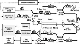 Frequency-projektissa kehitetään teollisessa ympäristössä toimivia tarkkoja taajuusnormaaleja.