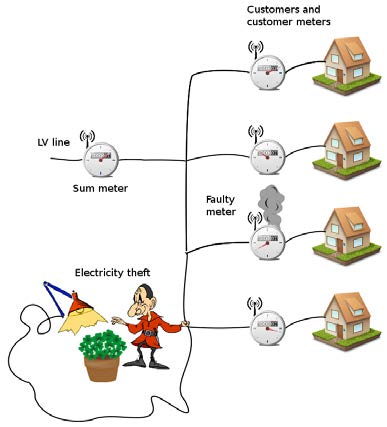 SMARTGRID ÄLYKKÄÄT SÄHKÖVERKOT EMRP ENERGIA 2010-2013 PÄÄTTYNEET PROJEKTIT Hajautettu energiantuotanto asettaa uusia haasteita sähköverkolle, joka on suunniteltu yksisuuntaista, keskitetyiltä