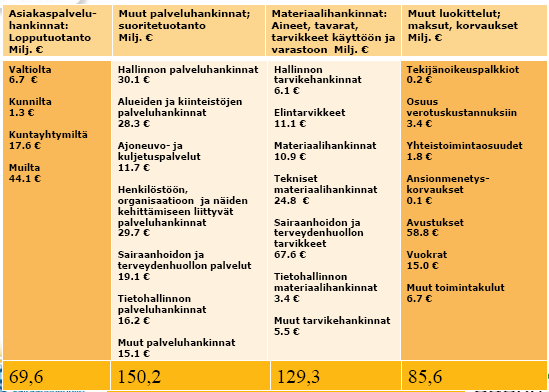LIITE 4 KOKONAIS-SPENDI Oulu, Osekk, PPSHP ulkopuoliset ostot 2010 yhteensä 434.7 milj.euroa LIITE 5 VAIHTOEHTOJEN 1 JA 2 RISKIHYÖTYANALYYSI Vaihtoehto 1.