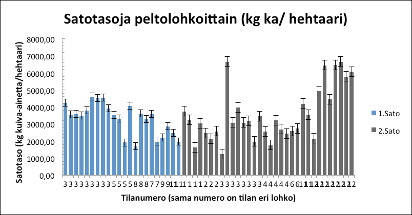 Raaka-ainenäytteiden perusteella esimerkiksi.sadon sulavan orgaanisen aineen määrä (D-arvo) oli 685 g/kg ka ja vastaavasti 2.sadon D-arvo oli 653 g/kg ka.