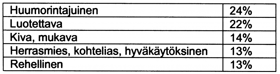 Myös iän ilmaisu antaa ulottuvuuksia persoonan määrittelyyn. Suurin osa ikämääritteistä on numeraalisia.