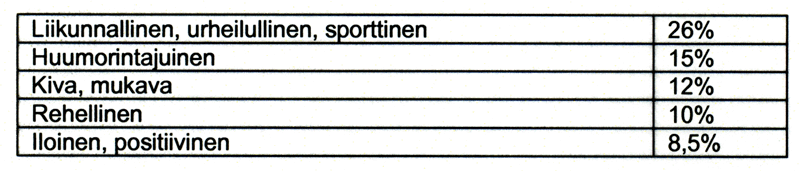 Vastaavanlaisia tuloksia saatiin lingvistisessä tutkimuksessa, jossa keskityttiin erityisesti yli 50-vuotiaiden nettideitti-ilmoittajien toiveisiin (Murdaya ja Rayson 2011).