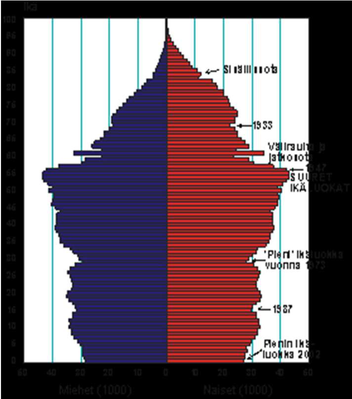 Suomen ikäpyramidi