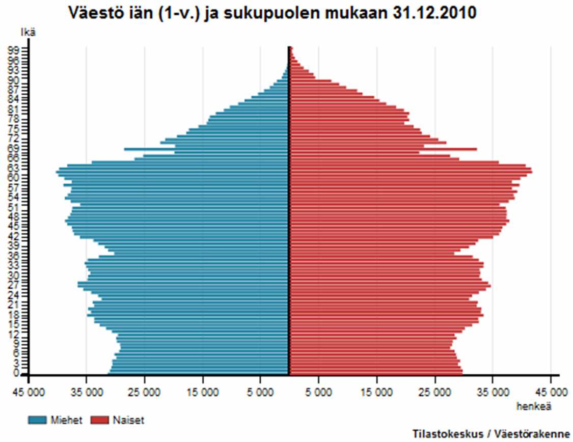 VÄESTÖN IÄN