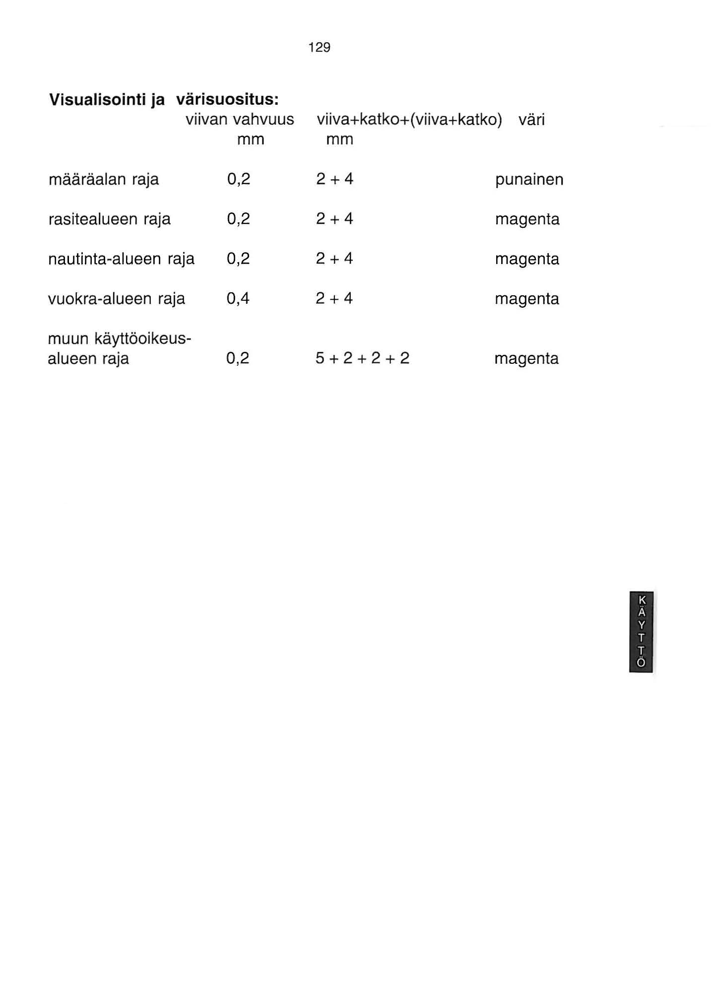 29 Visualisointi ja värisuositus: viivan vahvuus viiva+katko+(viiva+katko) väri mm mm määräalan raja 0,2 2+4 punainen rasitealueen raja