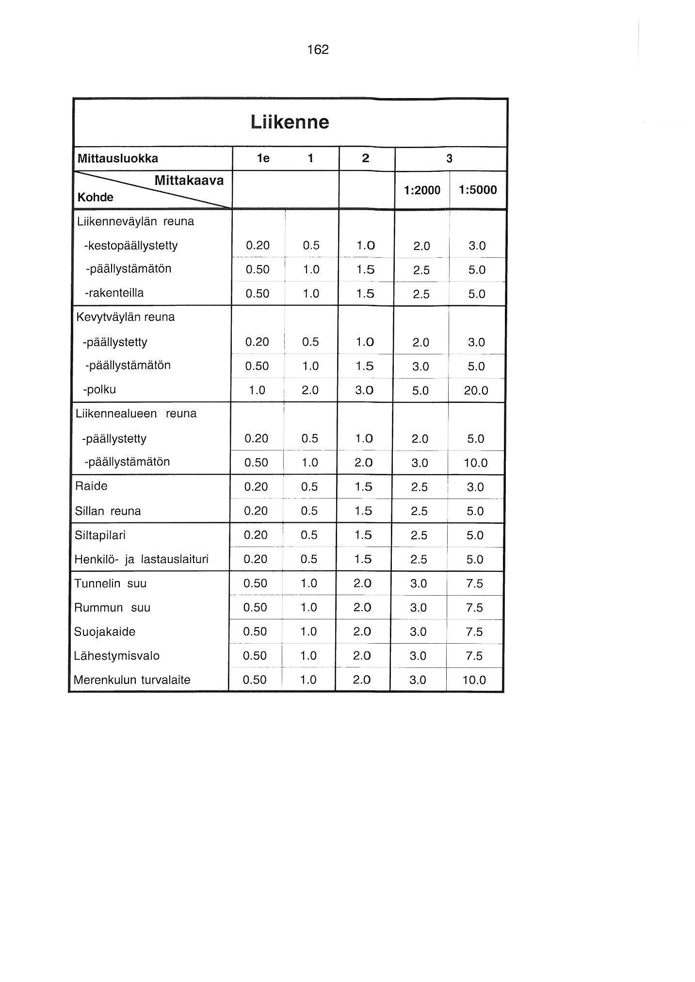 62 Liikenne Mittausluokka K~ Liikenneväylän reuna e 2 3 :2000 :5000! -kestopäällystetty -päällystämätön -rakenteilla Kevytväylän reuna 0.20 0.5.0 2.0 0.50 0.50.0.5 2.5 -----.0.5 2.5 3.0 5.