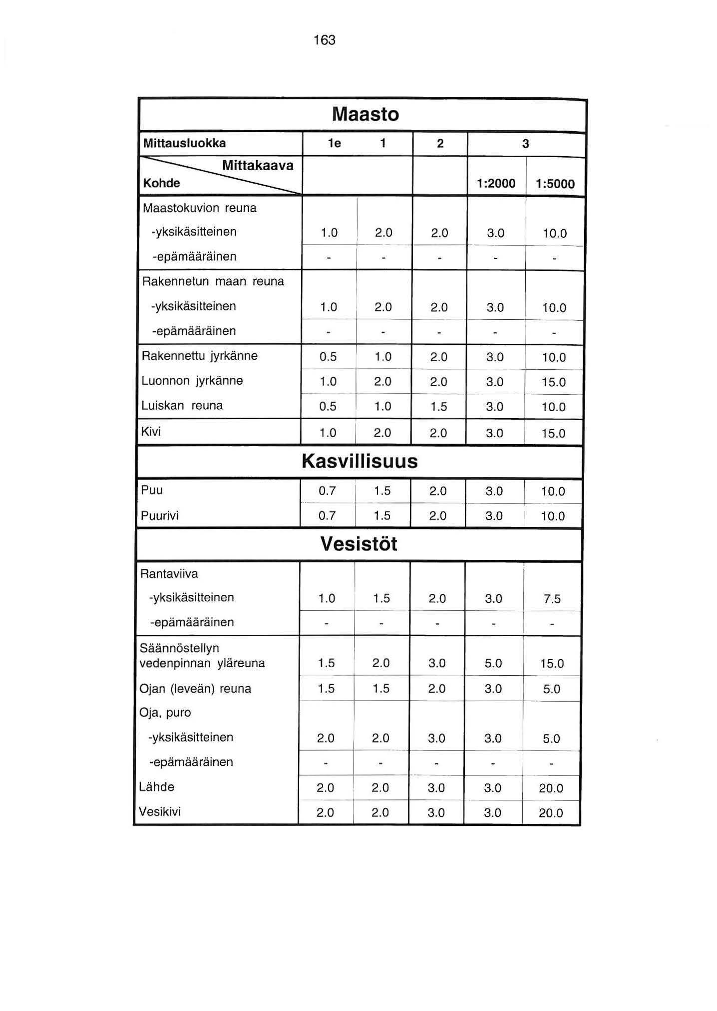 63 Maasto Mittausluokka e 2 3 ~a K :2000 :5000 Maastokuvion reuna -yksikäsitteinen.0 2.0 2.0 3.0 0.0 -- -epämääräinen - - - - - Rakennetun maan reuna -yksikäsitteinen.0 2.0 2.0 3.0 0.0 f--- -- -epämääräinen - - - - - Rakennettu jyrkänne 0.