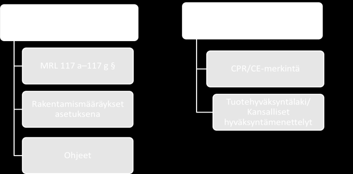 Olennaisten teknisten vaatimusten täyttyminen todennetaan CEmerkinnällä tai kansallisella hyväksynnällä 23 Rakennustuoteasetus (CPR) Asetuksessa säädetään rakennustuotteiden markkinoille saattamisen