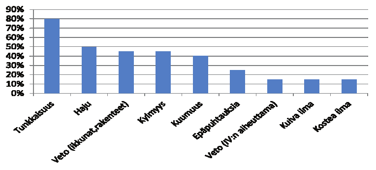 KOULUSELVITYSTEN TAUSTAA Sisäilmasto- olosuhteiden hallinta on yhä vaikeampaa, koska tilat eivät kaikilta osin vastaa tämän päivän odotuksia ja tarpeita.