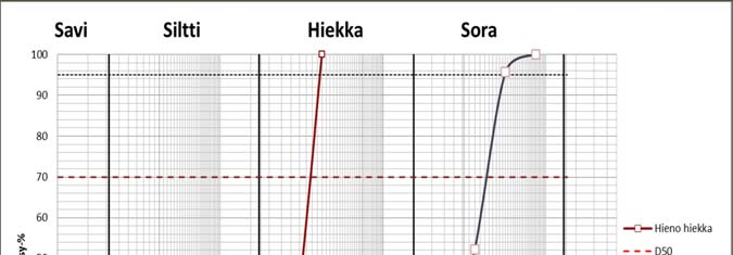 Perustusten ja lattioiden alaiset rakenteet sekä liikennealueet tiiviysaste > 95 %, kantavuussuhde 2,2 2.