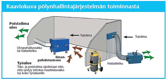 3. PÖLYN KULKEUTUMISEN HALLINTA 1. Osastointi ja alipaineistus 2. Kohdepoisto 3. Suodatus 4. Siivous 3.