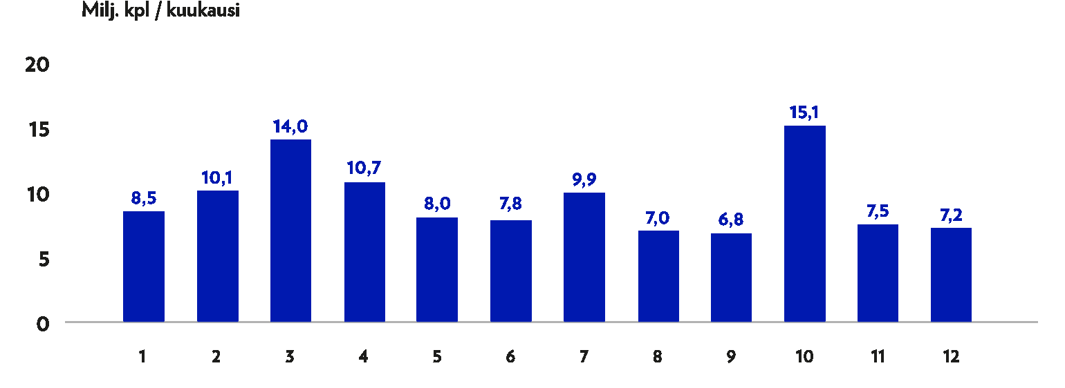 11. Osakevaihto Osakkeiden vaihtomäärät