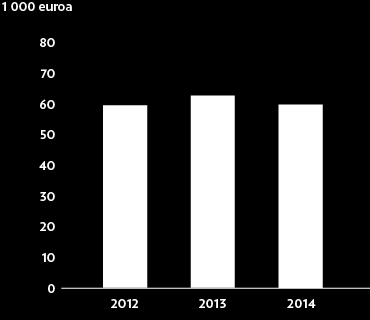 VASTUULLISUUS Kehittyvä esimiestyö Vuoden 2014 aikana panostimme erityisesti päivittäisjohtamiseen.