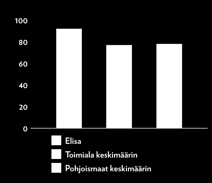 VASTUULLISUUS Taloudelliset vaikutukset Taloudelliset vaikutuksemme näkyvät muun muassa työntekijöiden, alihankkijoiden, jälleenmyyjien ja muiden kumppaneiden toiminnassa laajasti sekä Suomessa että