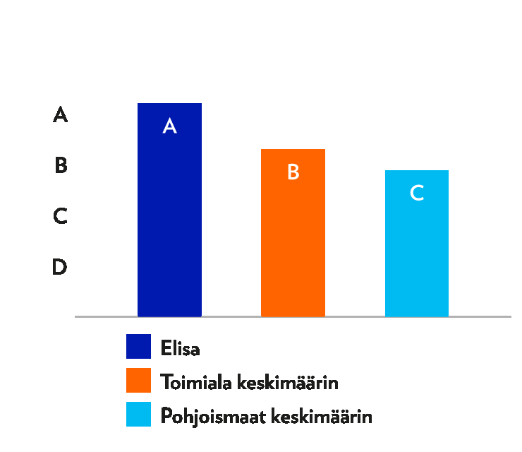 Olimme kahdeksanneksi suurin yhteisöveron maksaja Suomessa vuonna 2013, jolloin tuloksestamme maksetun yhteisöveron määrä oli 59,4 miljoonaa euroa, eli 24,5 %.