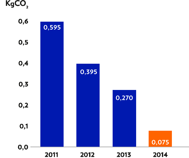 VASTUULLISUUS Päälähteiden suora energiankulutus (GJ) 2011 2012 2013 2014 Dieselin ja bensiinin kulutus 2 194 1 898 3 342 3 042 Öljyn kulutus n/a 2 700 3 382 3 280 Päälähteiden epäsuora