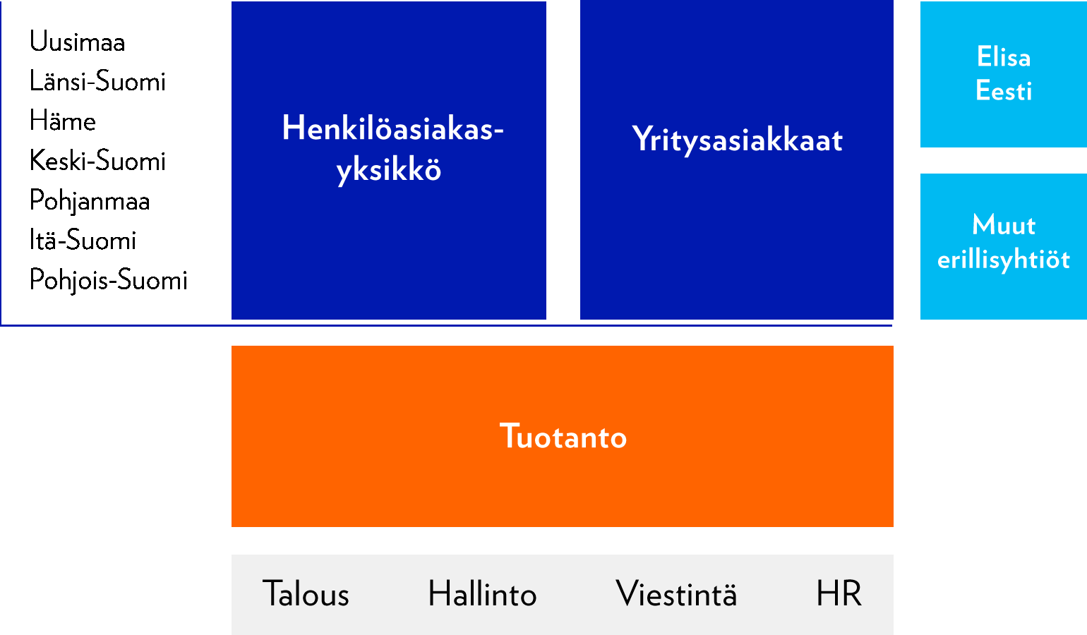 LIIKETOIMINTA Elisa lyhyesti Elisa on suomalainen tietoliikenne-, ICT- ja online-palveluyritys, jonka asiakkaana on 2,3 miljoonaa kuluttajaa, yritystä ja julkishallinnon organisaatiota.