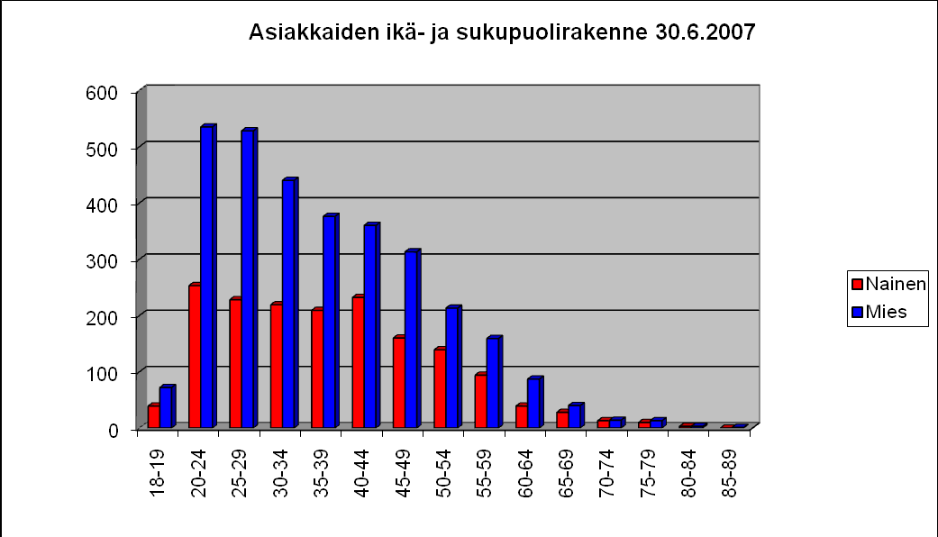 18 4.4 Asiakkaat Asiakkaat Suomen Autovakuus Oy:n asiakkaat ovat suomalaisia yksityishenkilöitä tai autoliikkeitä. Asiakkaista miehiä on 65 % ja naisia 35 %.
