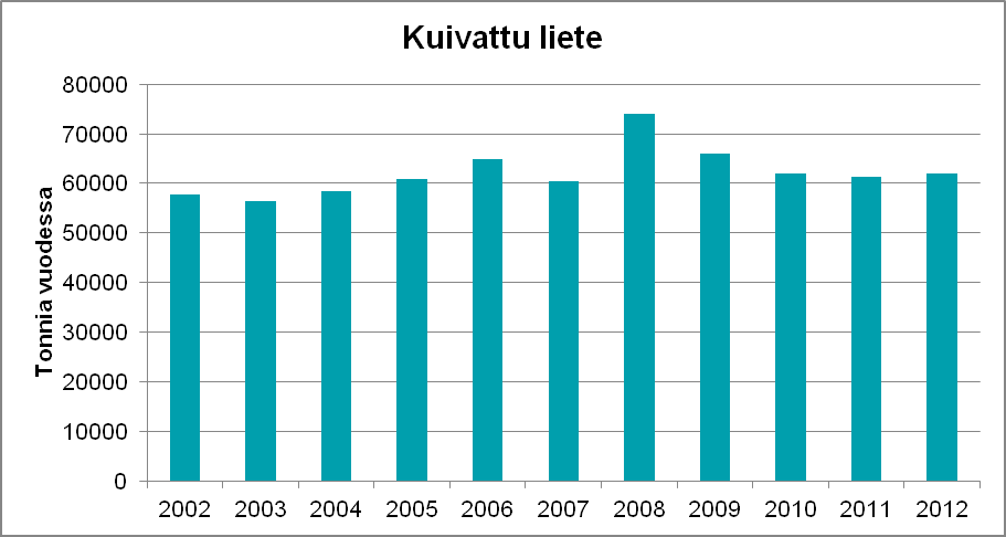 1 Jätevedenpuhdistuksessa syntyvät jätteet Jätevedenpuhdistuksessa erotettavia kiinteitä jakeita ovat mädätetty ja koneellisesti kuivattu liete, välppäjäte sekä hiekka. 1.